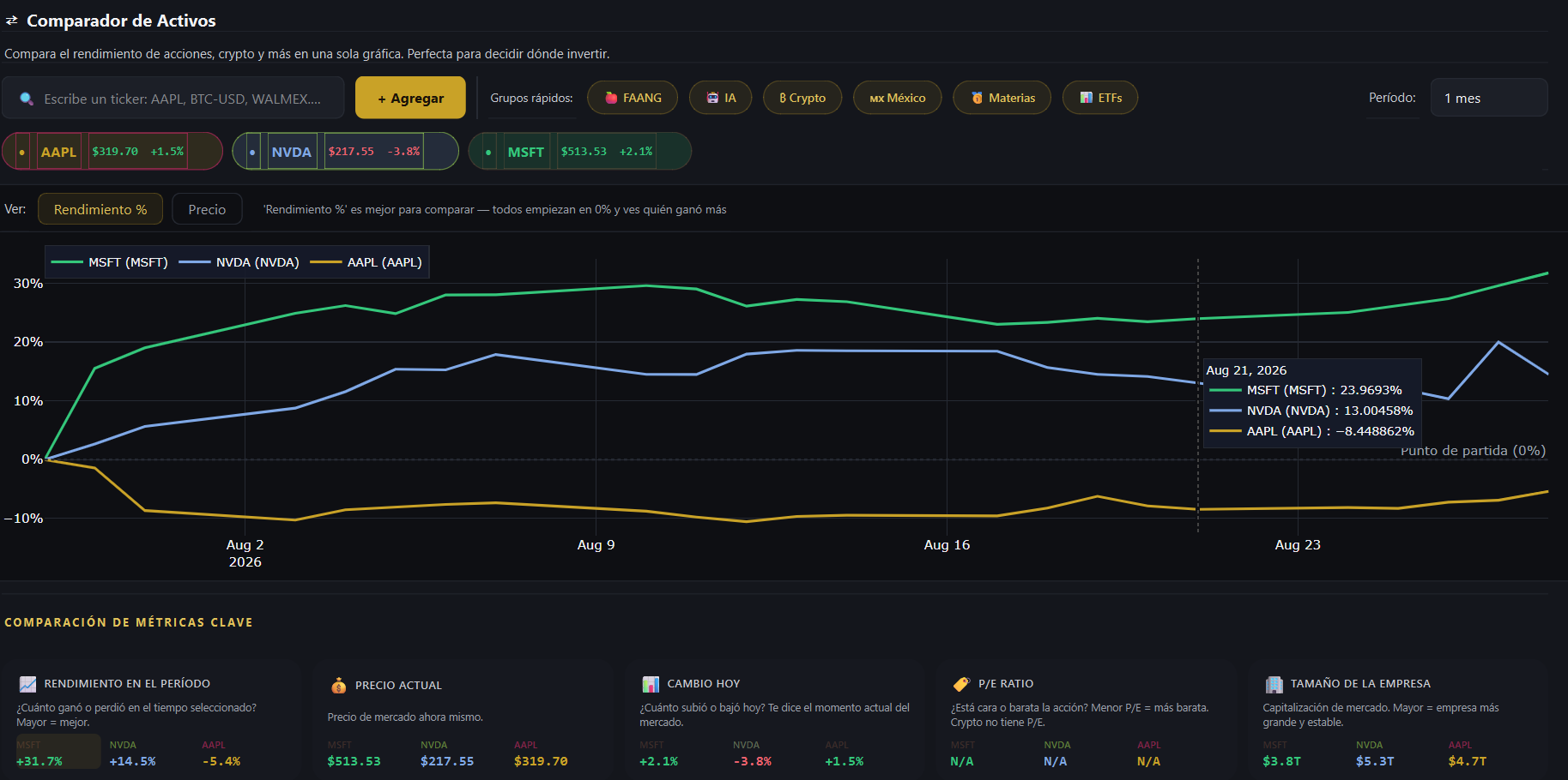 Comparador de activos de Aurum Tracker mostrando rendimiento porcentual de MSFT, NVDA y AAPL en una sola gráfica
