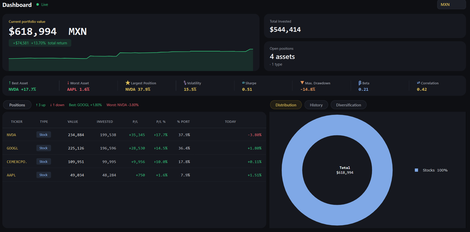 Dashboard de Aurum Tracker mostrando el valor del portafolio, posiciones abiertas y distribución