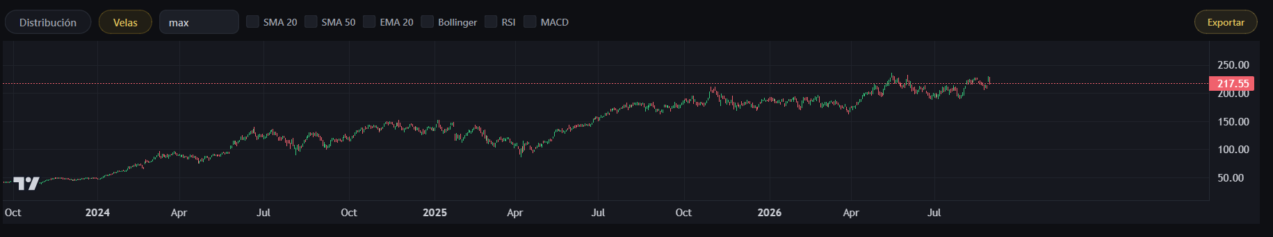 Gráfico de velas de Aurum Tracker con indicadores técnicos disponibles (SMA, EMA, Bollinger, RSI, MACD)
